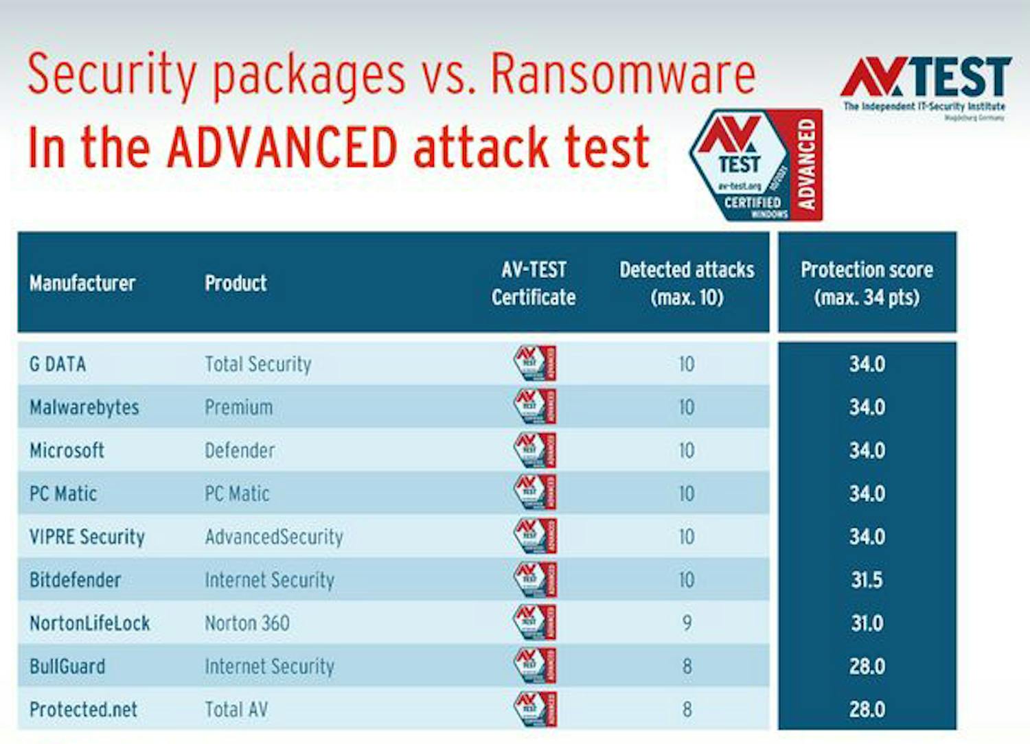 Sikkerhetstest: Her er resultatet av AV-Tests gjennomgang av hvor godt sikkerhetspakkene klarte seg mot en rekke utpressingsvirus.
